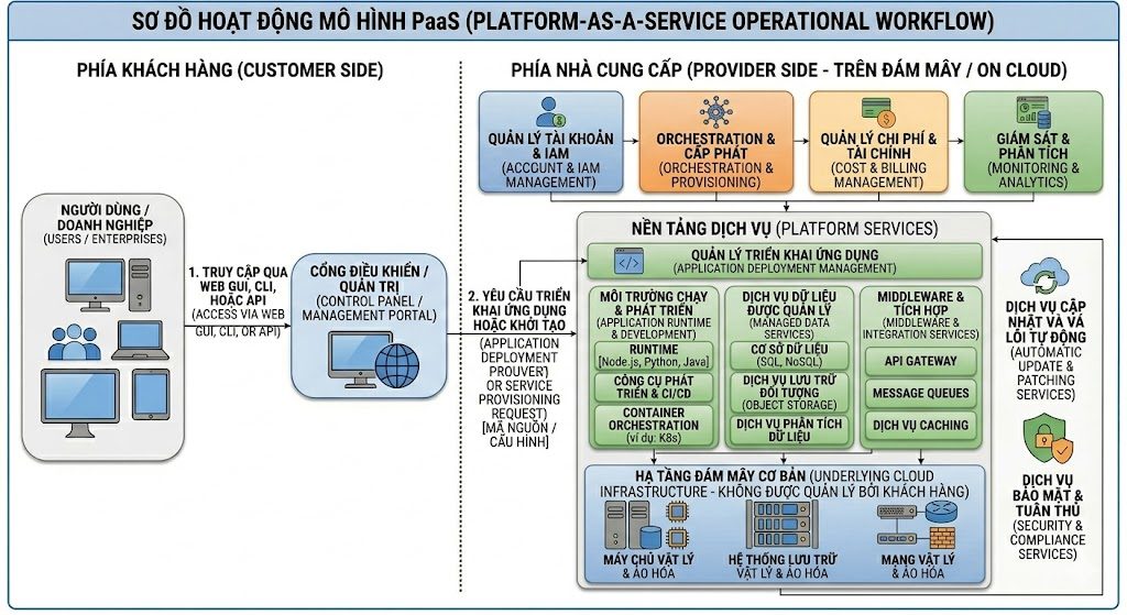 so-do-hoat0dong-cua-mo-hinh-Paas