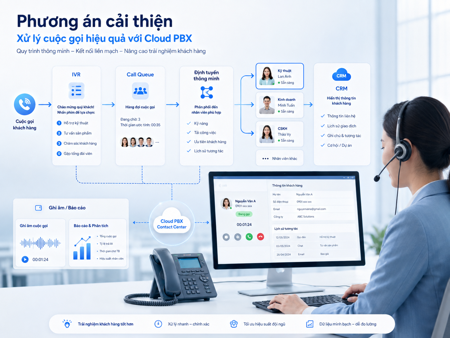 Tổng đài hiện tại đang khiến doanh nghiệp bỏ lỡ khách hàng như thế nào? Minh hoạ workflow Cloud PBX và Contact Center với IVR, hàng đợi cuộc gọi, agent và tích hợp CRM